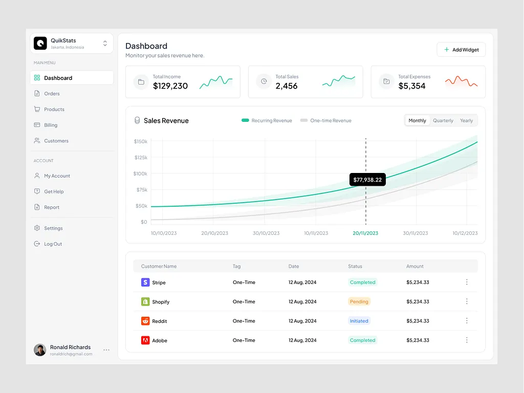 Painel de gestão com indicadores, gráfico de receitas e clientes
